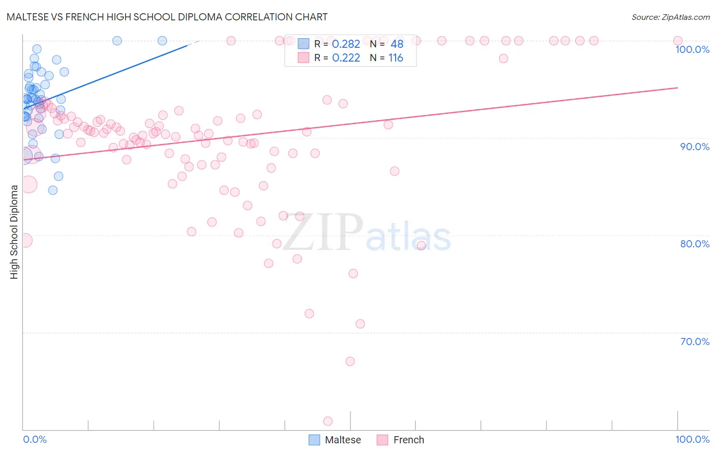 Maltese vs French High School Diploma
