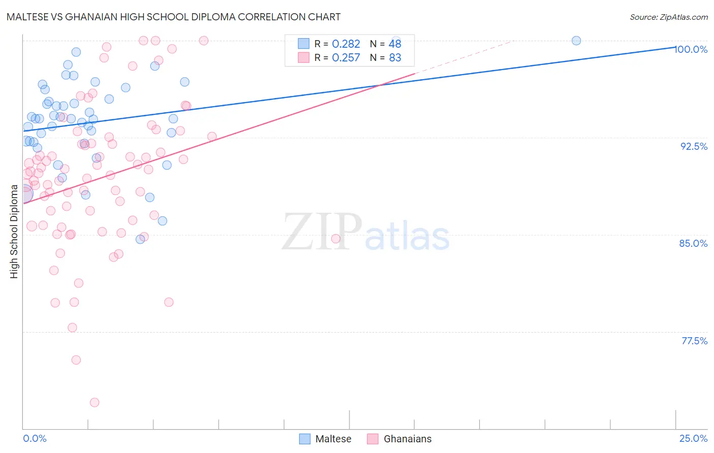 Maltese vs Ghanaian High School Diploma