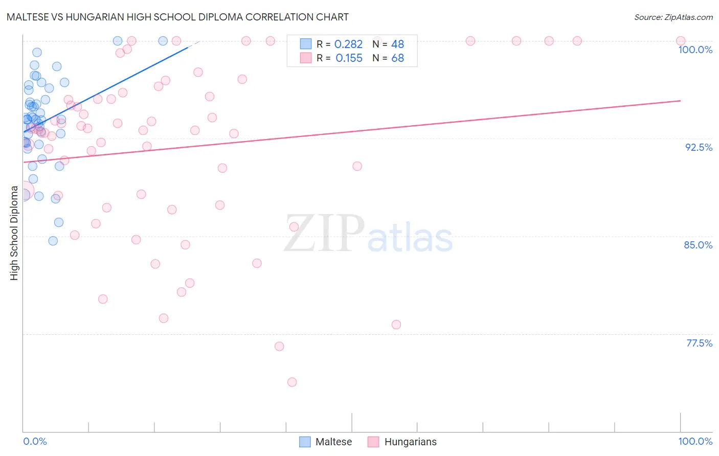 Maltese vs Hungarian High School Diploma