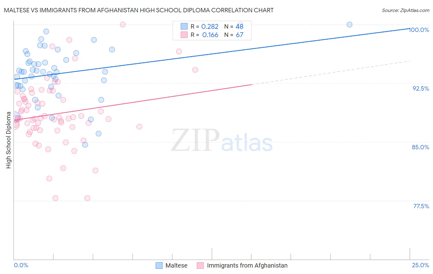 Maltese vs Immigrants from Afghanistan High School Diploma