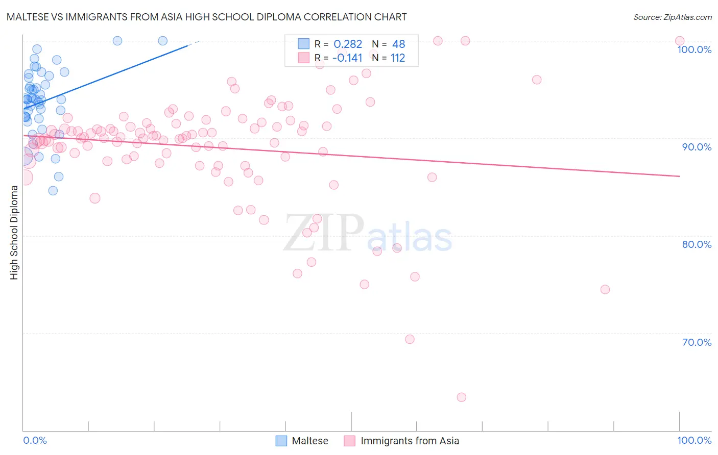 Maltese vs Immigrants from Asia High School Diploma
