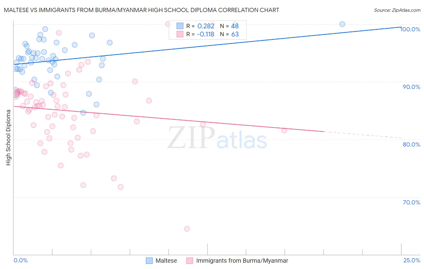 Maltese vs Immigrants from Burma/Myanmar High School Diploma