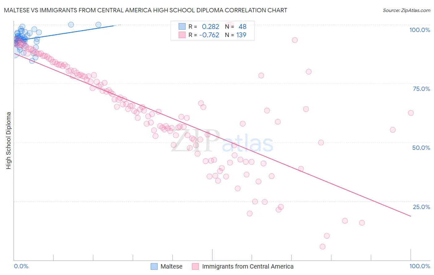 Maltese vs Immigrants from Central America High School Diploma