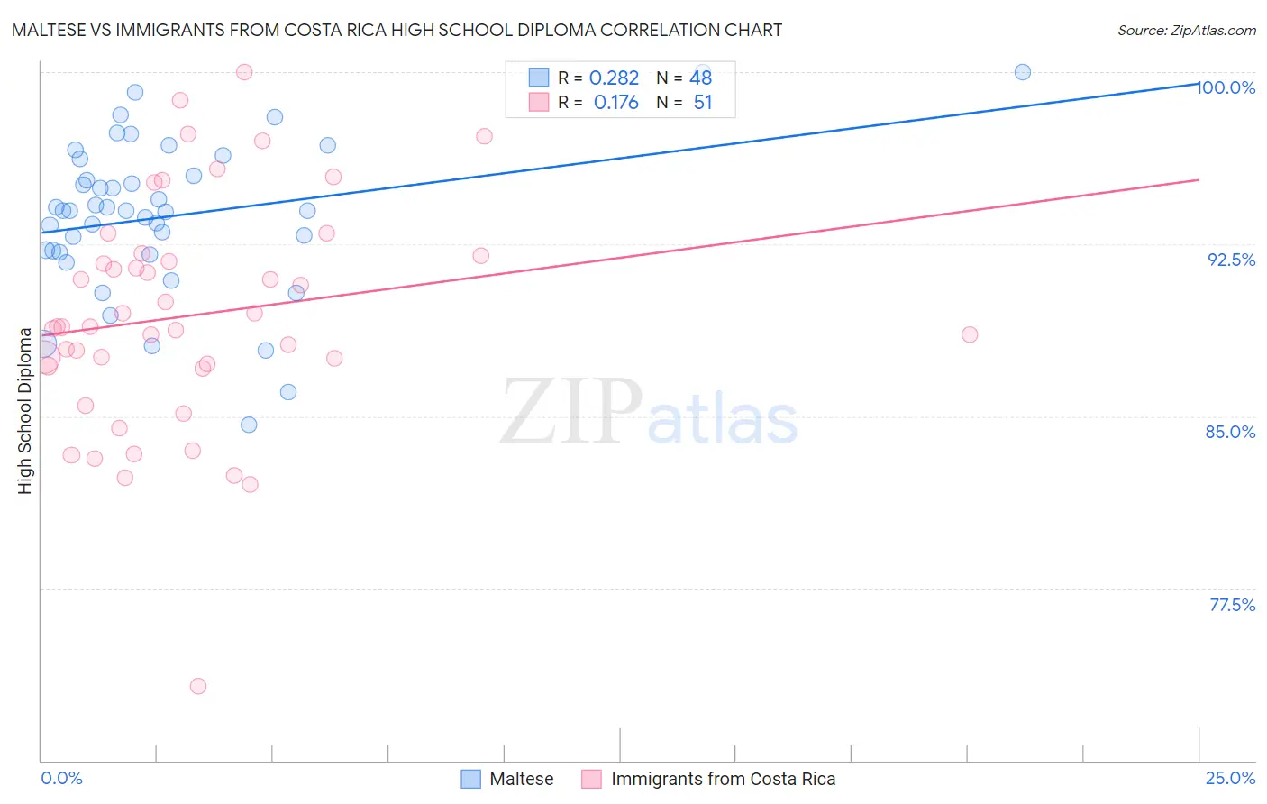 Maltese vs Immigrants from Costa Rica High School Diploma