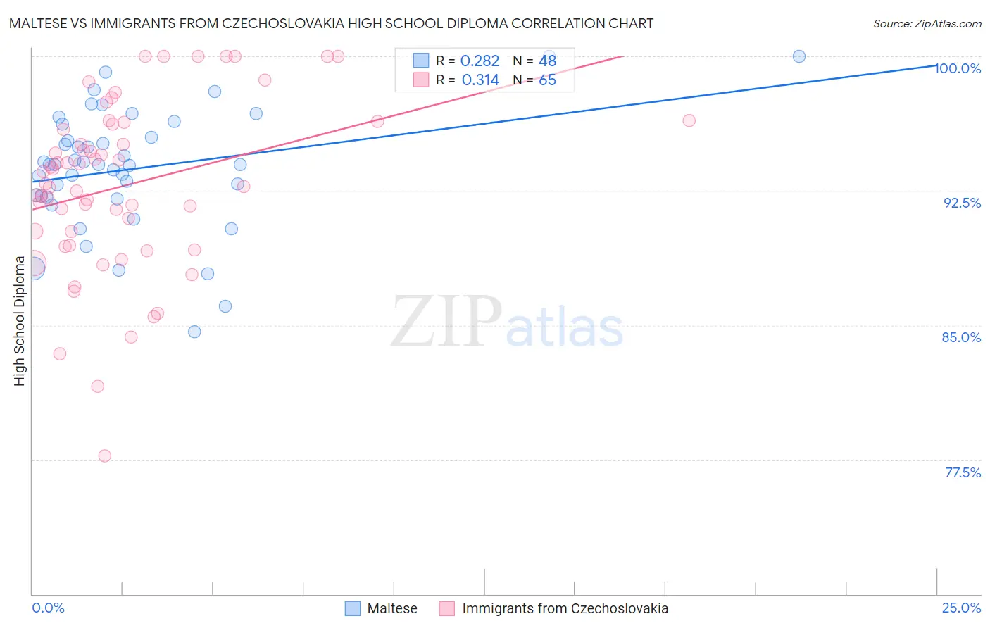 Maltese vs Immigrants from Czechoslovakia High School Diploma