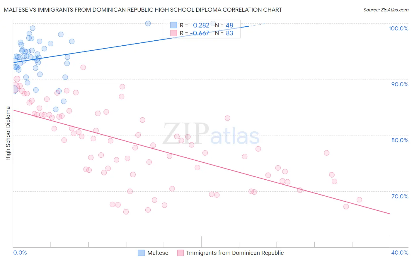 Maltese vs Immigrants from Dominican Republic High School Diploma