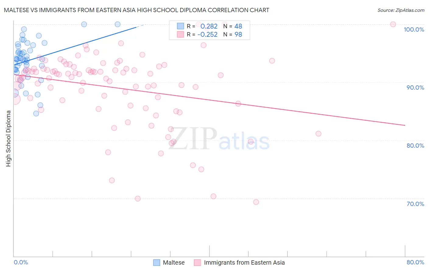 Maltese vs Immigrants from Eastern Asia High School Diploma