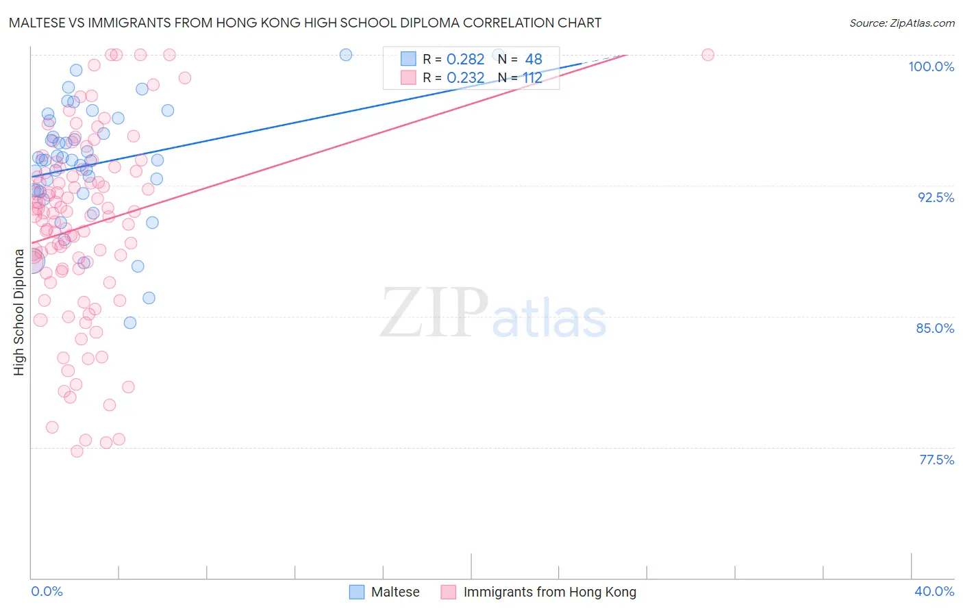 Maltese vs Immigrants from Hong Kong High School Diploma