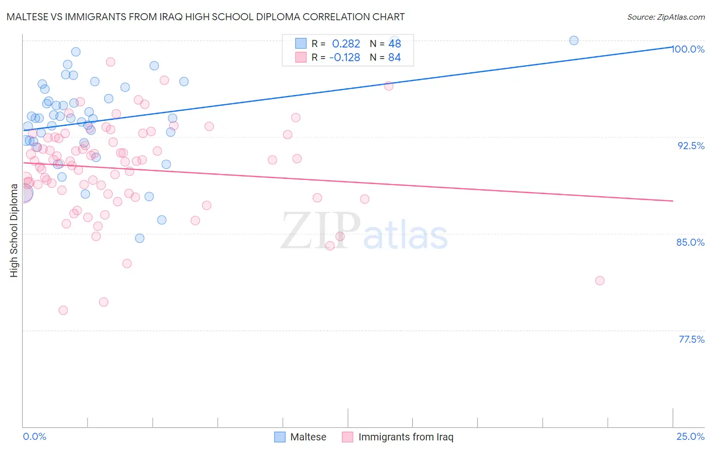 Maltese vs Immigrants from Iraq High School Diploma