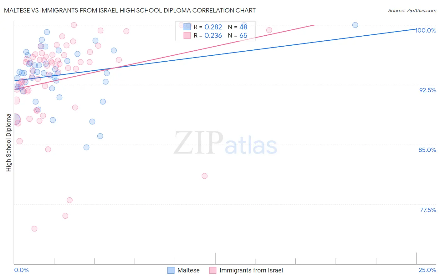 Maltese vs Immigrants from Israel High School Diploma