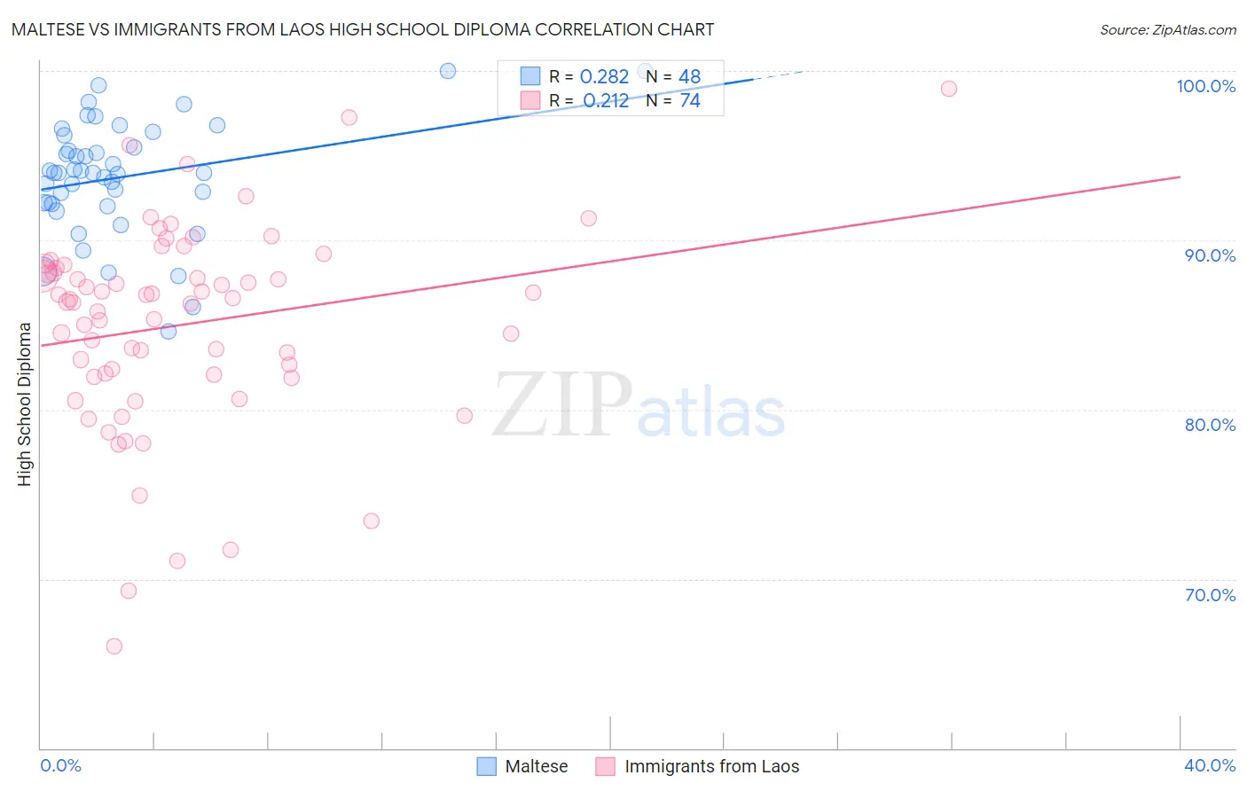 Maltese vs Immigrants from Laos High School Diploma