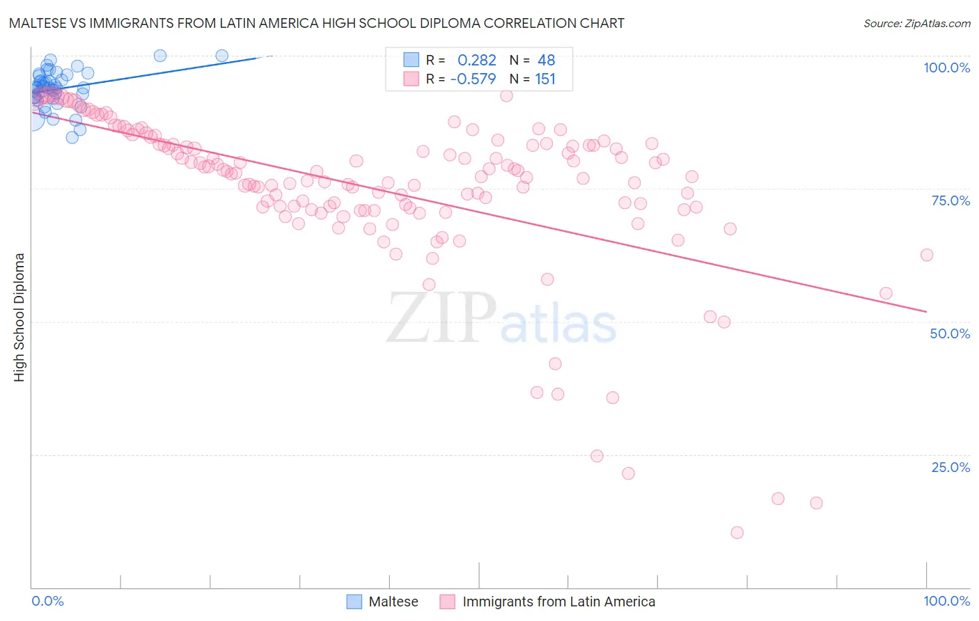 Maltese vs Immigrants from Latin America High School Diploma