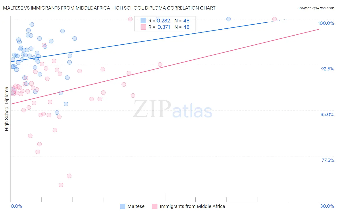 Maltese vs Immigrants from Middle Africa High School Diploma