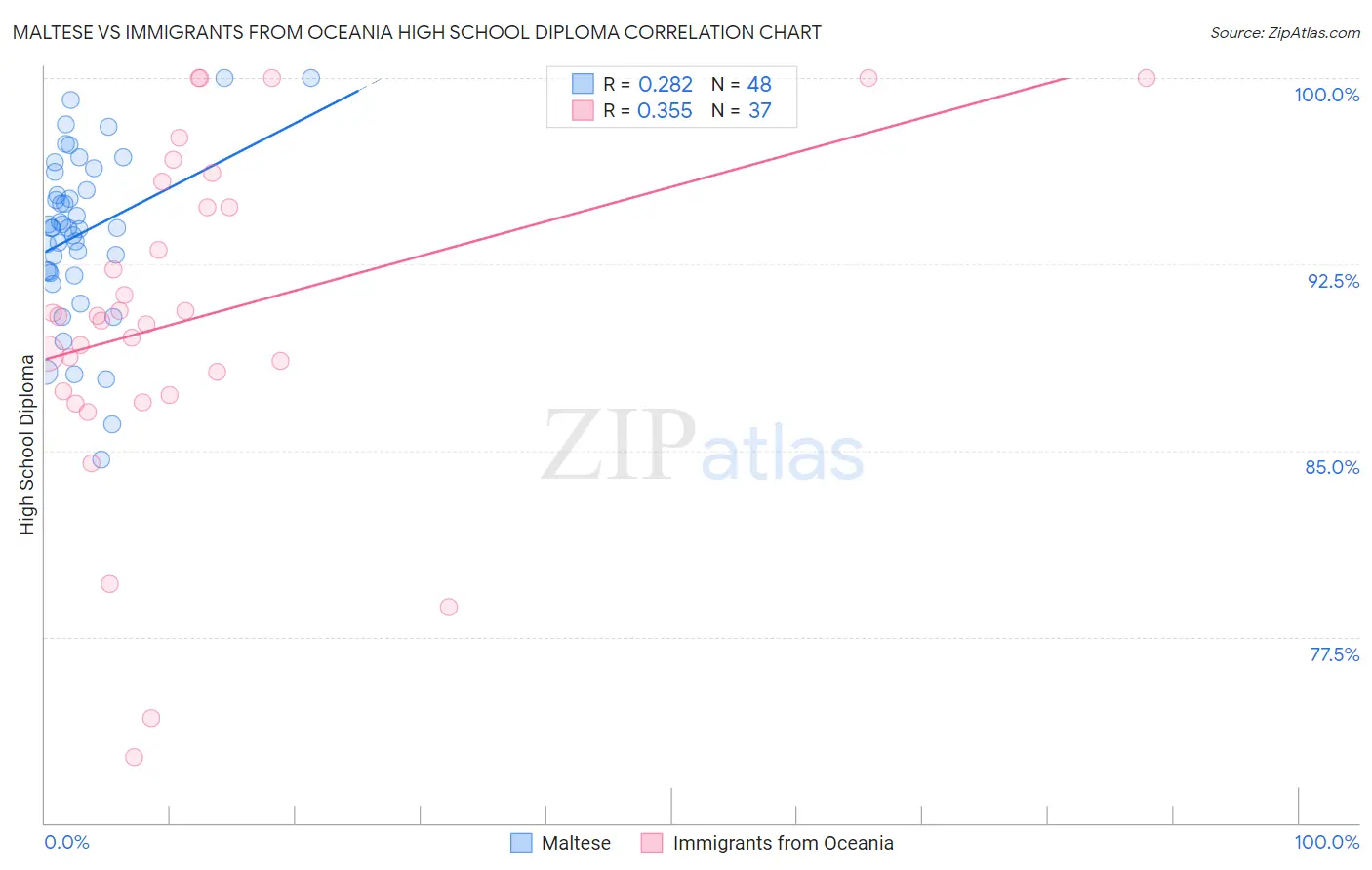 Maltese vs Immigrants from Oceania High School Diploma
