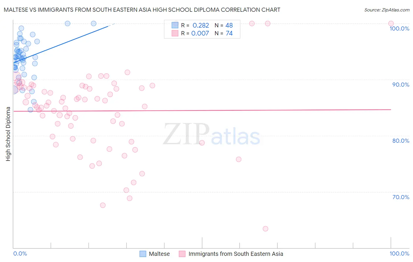 Maltese vs Immigrants from South Eastern Asia High School Diploma