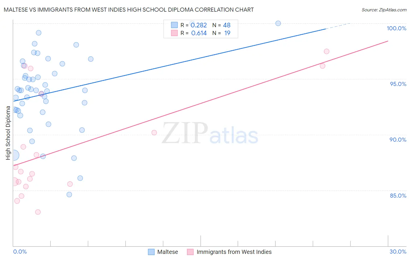 Maltese vs Immigrants from West Indies High School Diploma