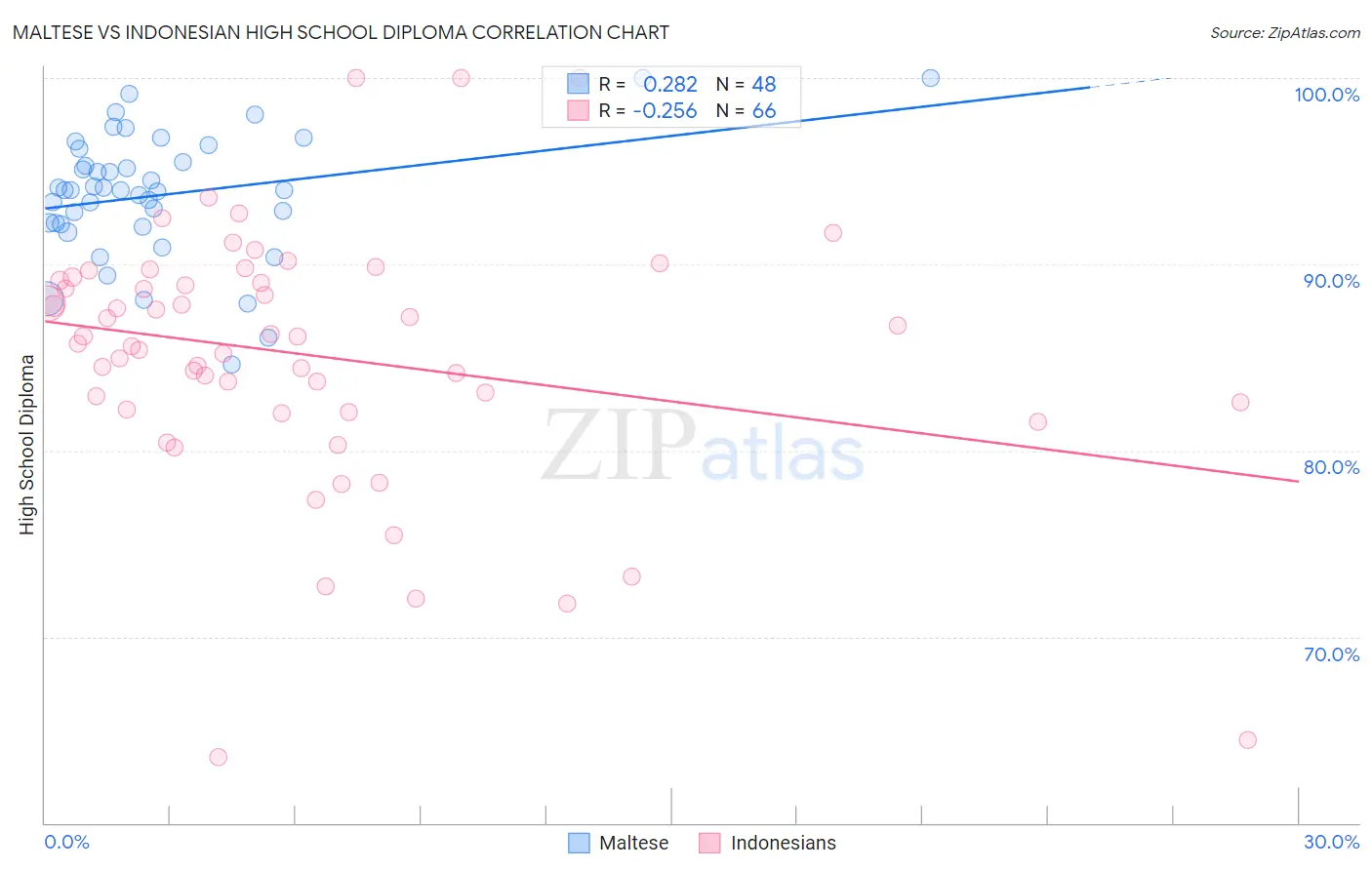 Maltese vs Indonesian High School Diploma