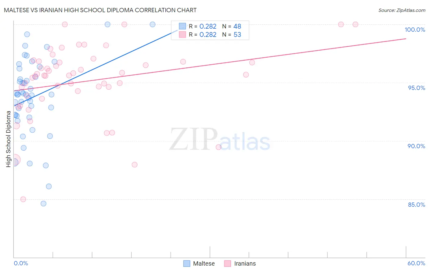 Maltese vs Iranian High School Diploma