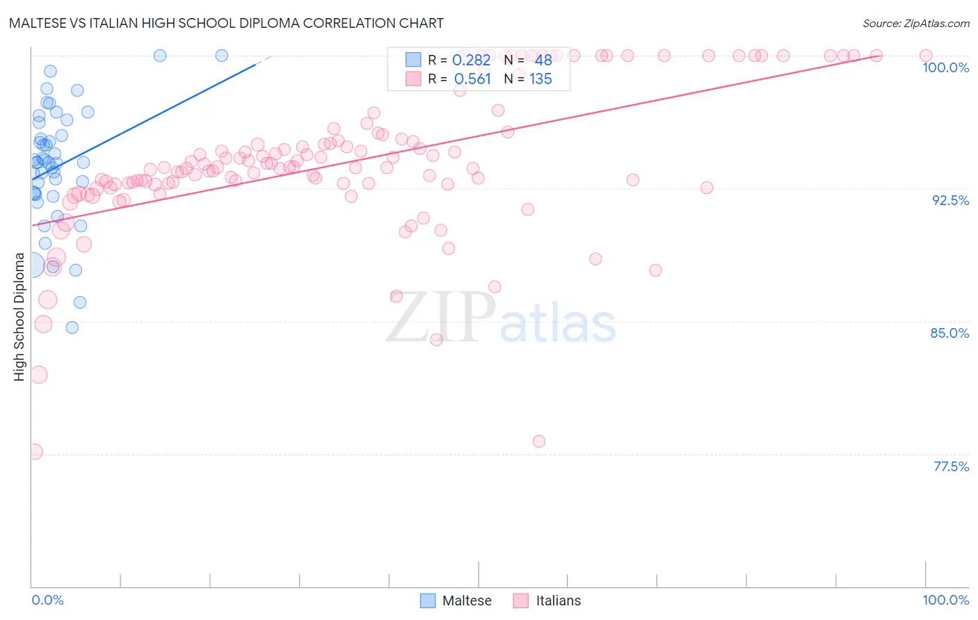 Maltese vs Italian High School Diploma