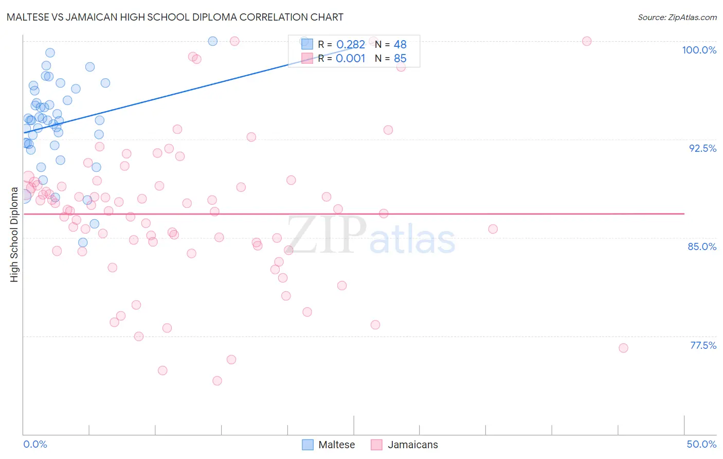 Maltese vs Jamaican High School Diploma