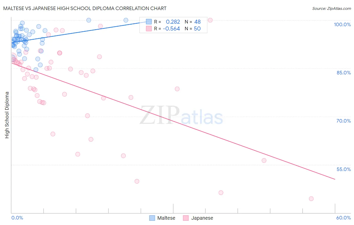 Maltese vs Japanese High School Diploma