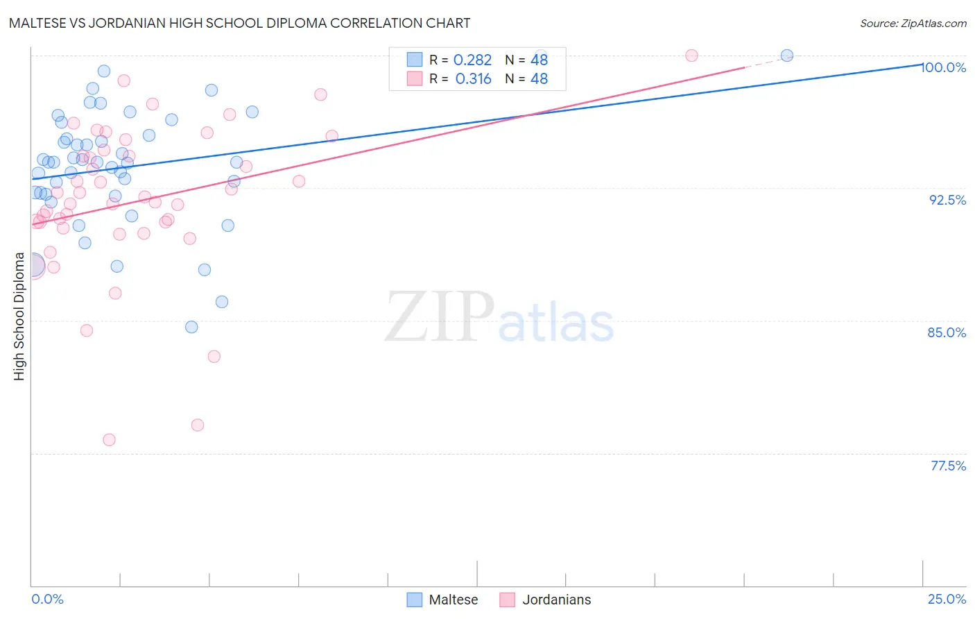 Maltese vs Jordanian High School Diploma