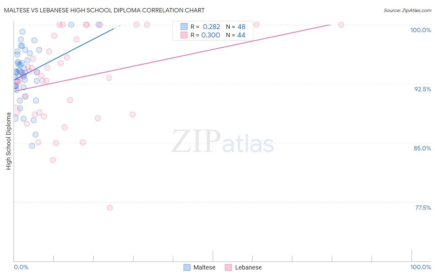 Maltese vs Lebanese High School Diploma