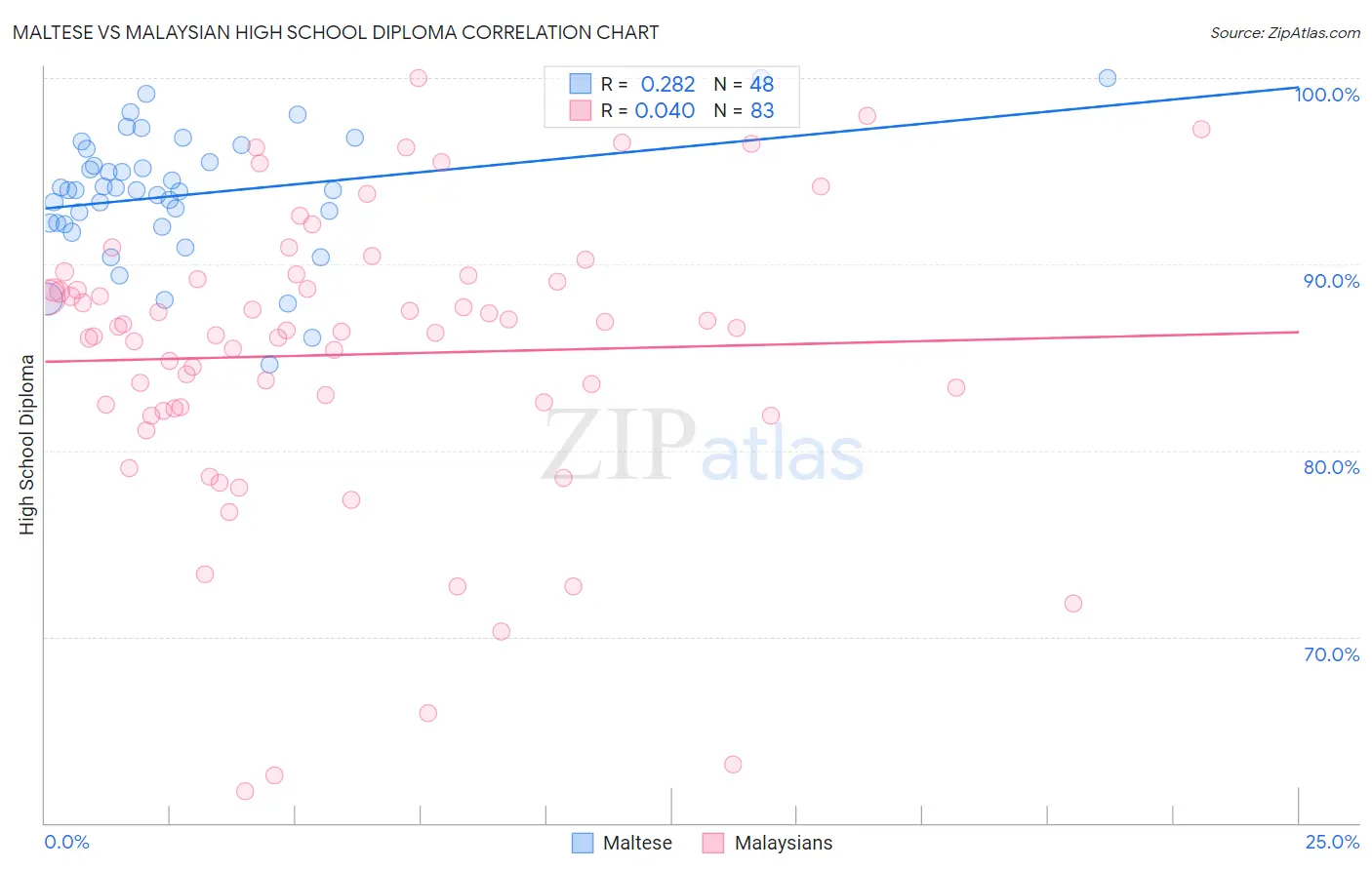 Maltese vs Malaysian High School Diploma