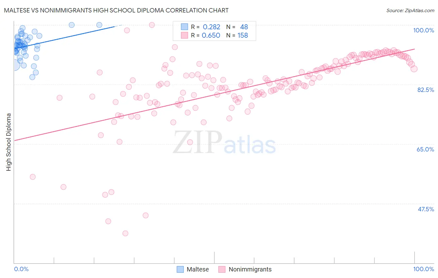 Maltese vs Nonimmigrants High School Diploma