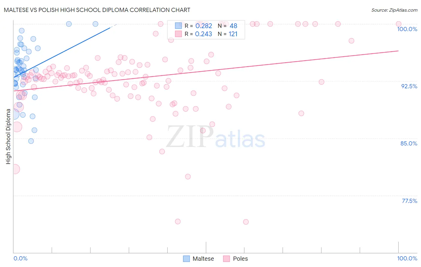 Maltese vs Polish High School Diploma