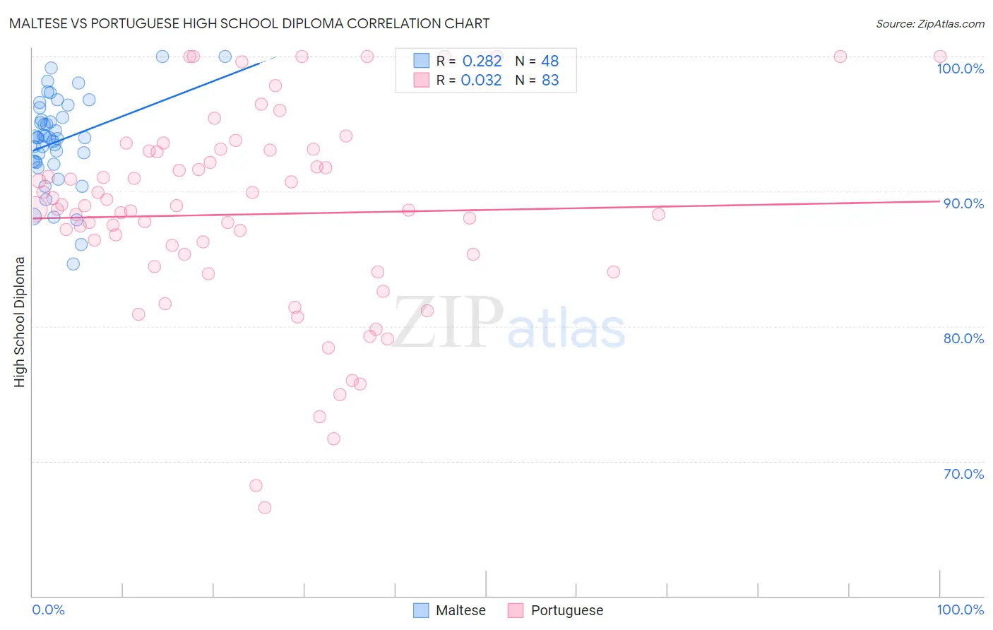 Maltese vs Portuguese High School Diploma