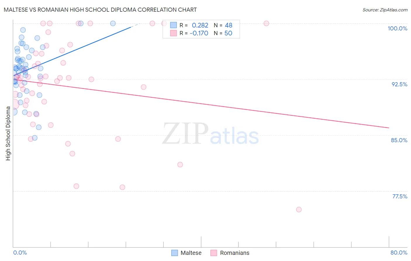 Maltese vs Romanian High School Diploma