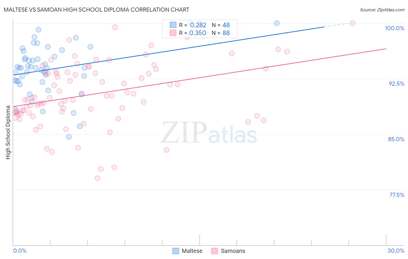Maltese vs Samoan High School Diploma