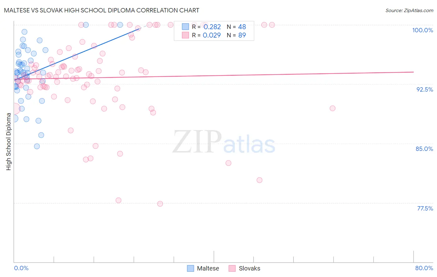 Maltese vs Slovak High School Diploma