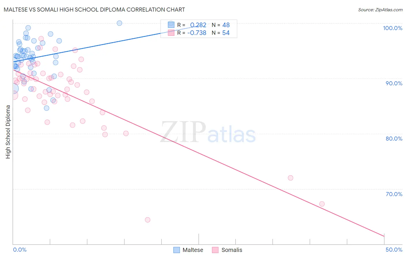 Maltese vs Somali High School Diploma