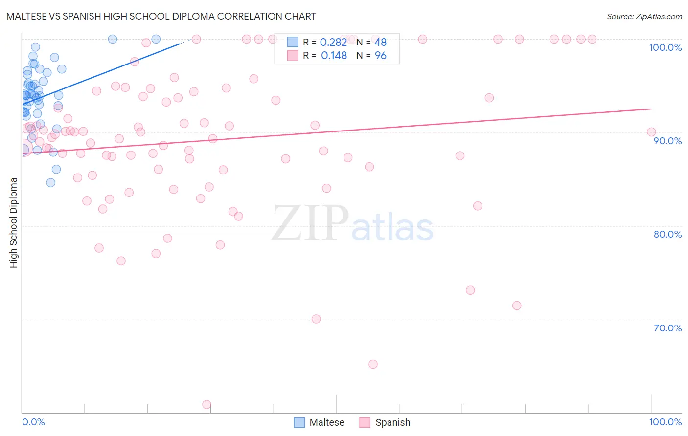 Maltese vs Spanish High School Diploma