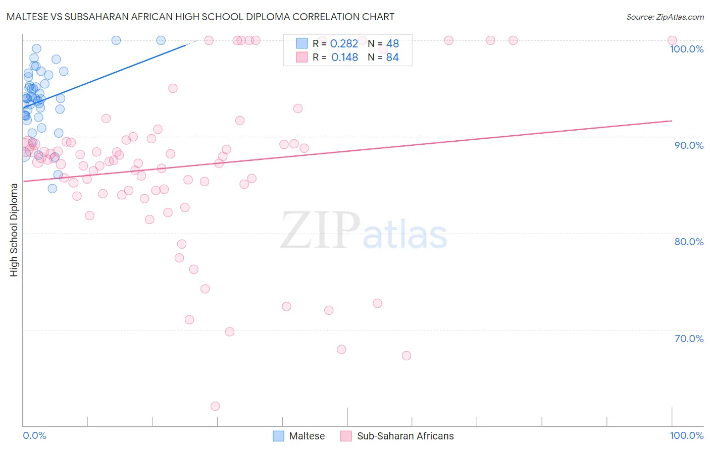 Maltese vs Subsaharan African High School Diploma