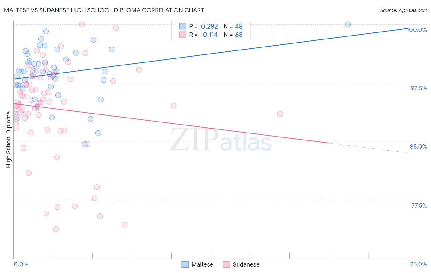 Maltese vs Sudanese High School Diploma