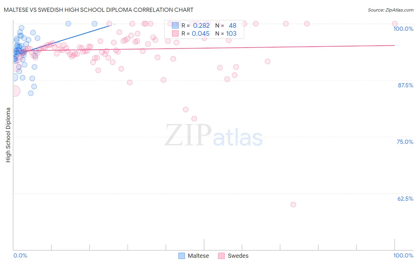 Maltese vs Swedish High School Diploma