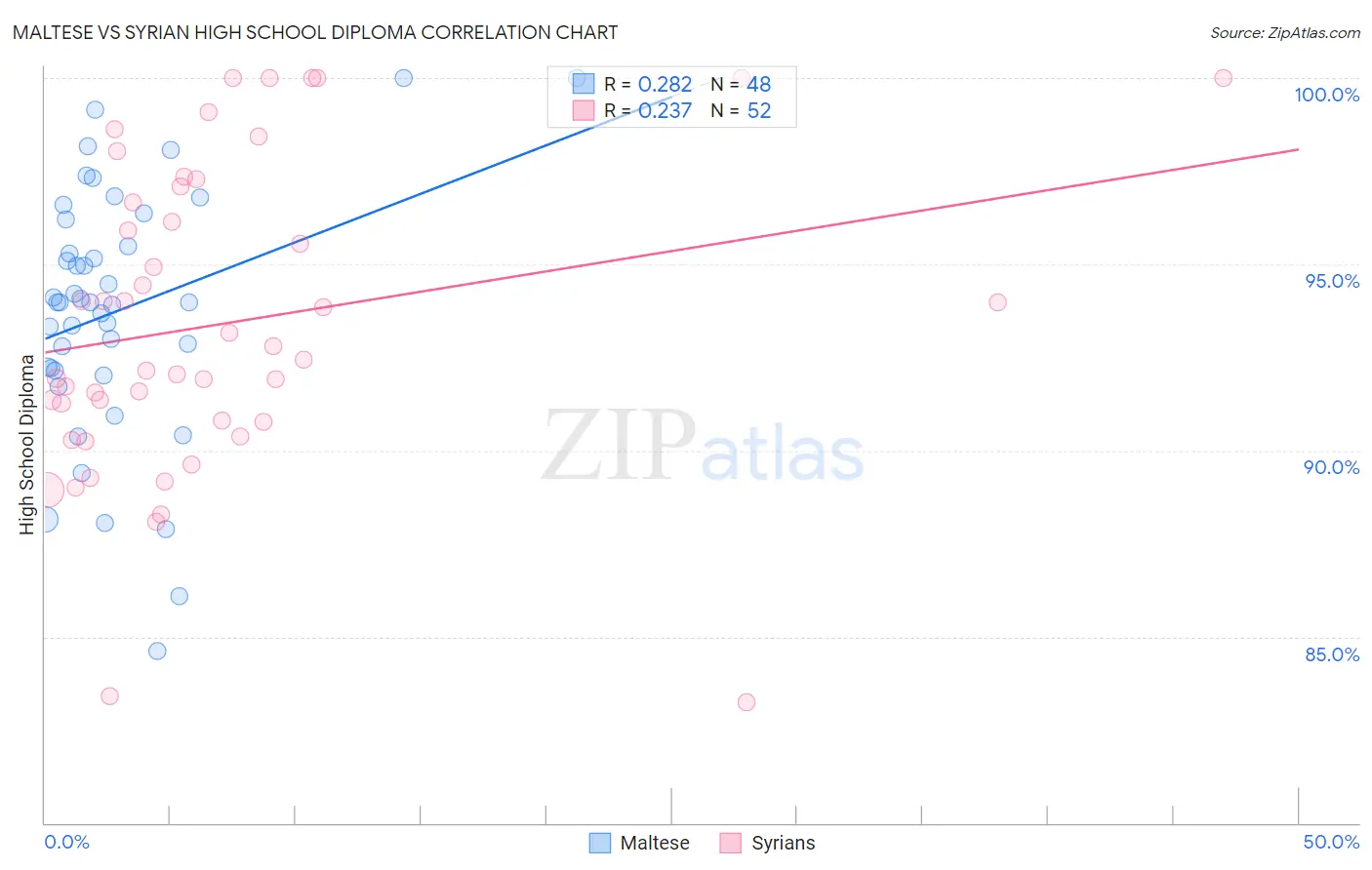 Maltese vs Syrian High School Diploma