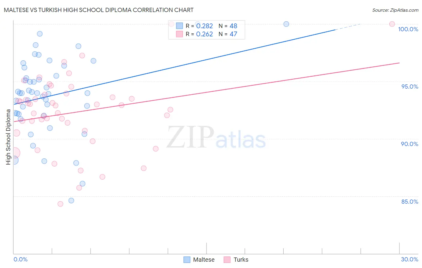 Maltese vs Turkish High School Diploma