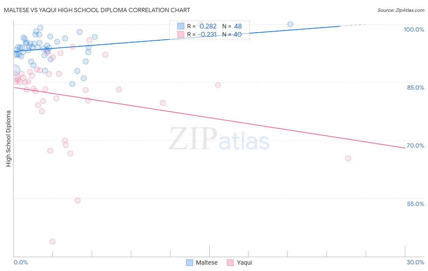 Maltese vs Yaqui High School Diploma