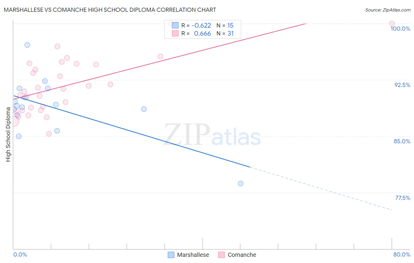 Marshallese vs Comanche High School Diploma