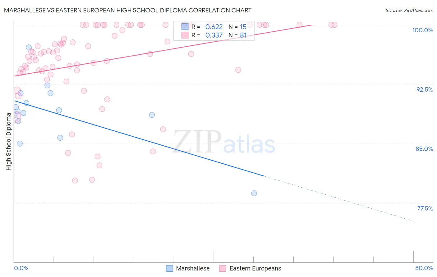 Marshallese vs Eastern European High School Diploma