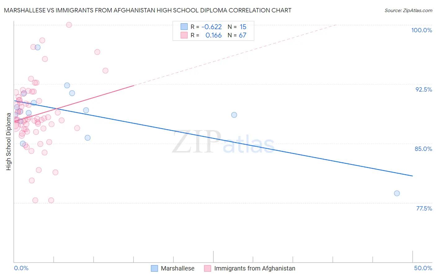 Marshallese vs Immigrants from Afghanistan High School Diploma