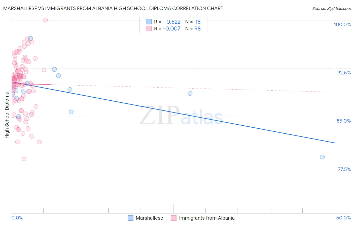 Marshallese vs Immigrants from Albania High School Diploma