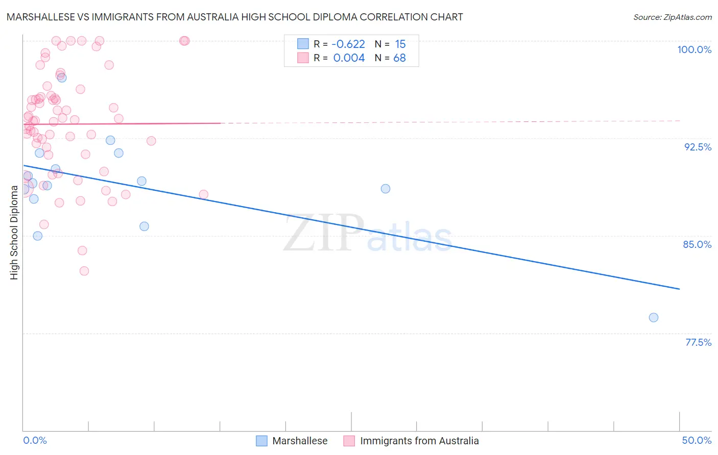 Marshallese vs Immigrants from Australia High School Diploma