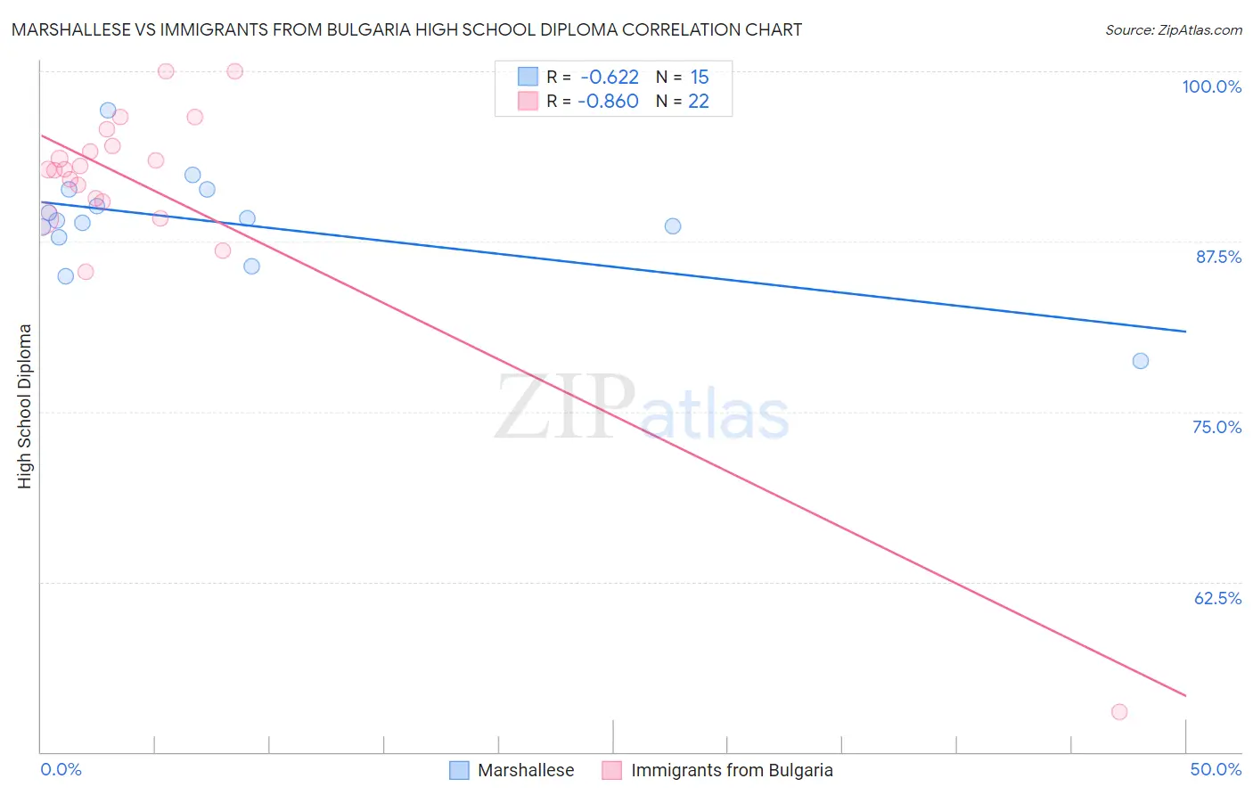 Marshallese vs Immigrants from Bulgaria High School Diploma