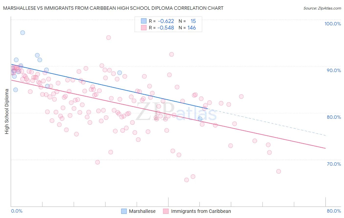 Marshallese vs Immigrants from Caribbean High School Diploma