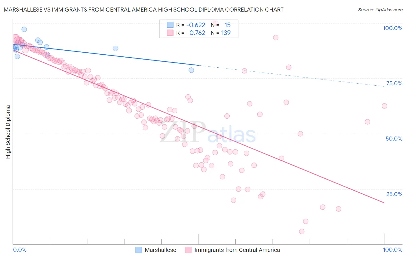 Marshallese vs Immigrants from Central America High School Diploma